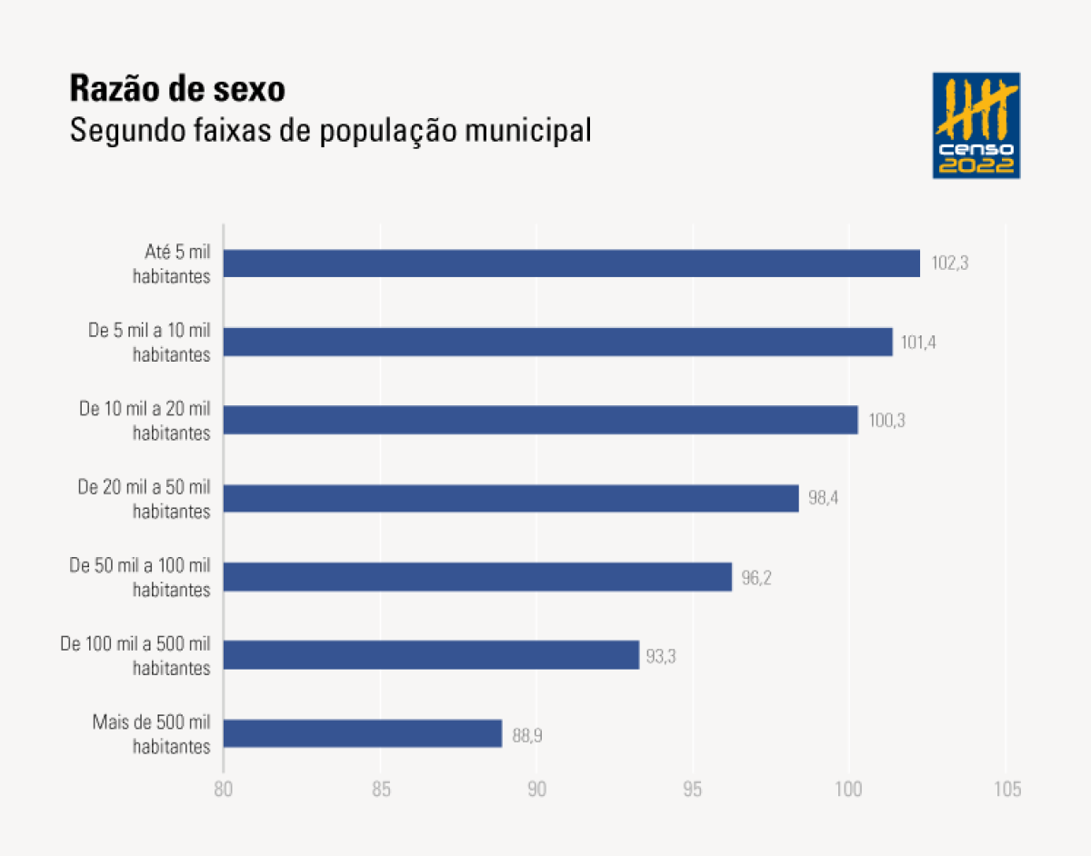 Censo IBGE 2022 mulheres são maioria nas cinco regiões e em 24 estados