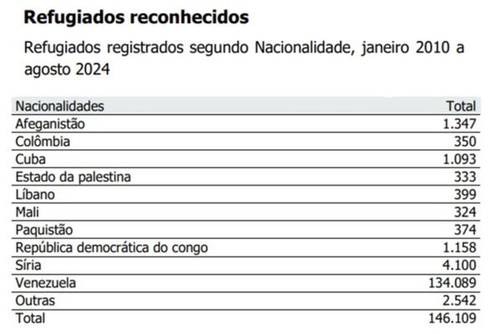 Quadro com grupos de refugiados que h no pas (Crdito: Reproduo)