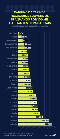 Eleio: capitais nordestinas matam 70% mais jovens que Rio de Janeiro (Foto: Agncia Brasil)