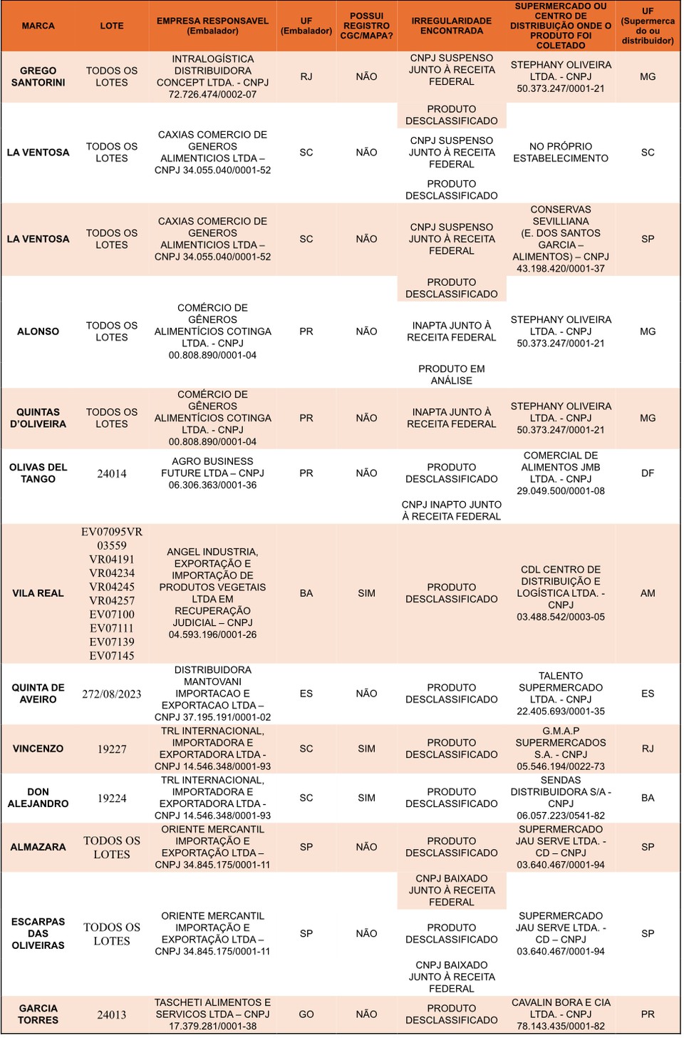 12 marcas imprprias de azeite imprprias para o consumo (Crdito: MAPA )