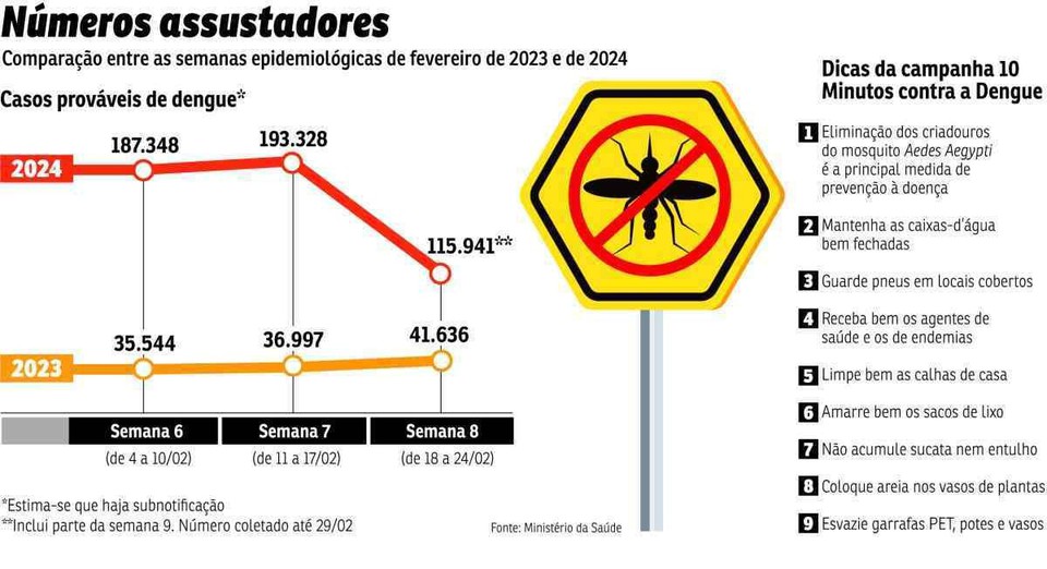 Brasil registra 2 milhões de casos de dengue