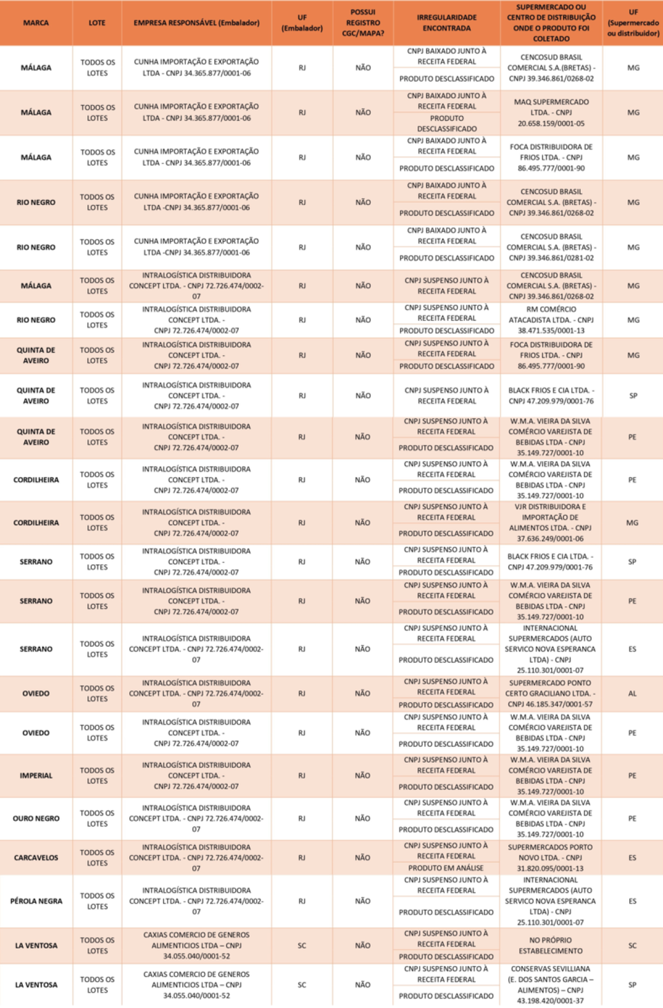 Lista de marcas e lotes de azeite de oliva imprprios para consumo (foto: Reproduo/Mapa)