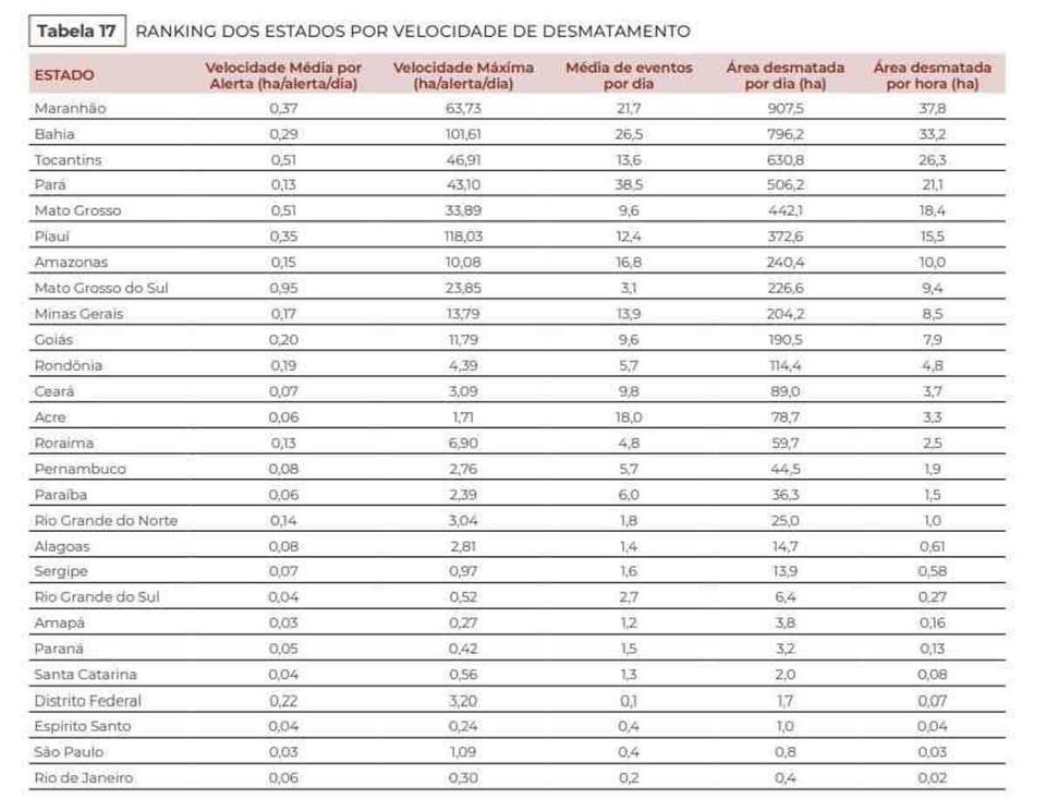 (foto: Divulgao/Mapbiomas)
 (Ranking dos estados por velocidade de desmatamento
)
