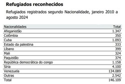 Brasil tem 146 mil refugiados; veja origens mais comuns (Crdito: Reproduo)