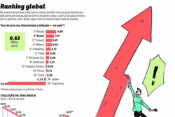 Selic: entenda o que levou o Copom a aumentar a taxa de juros (Crdito: pacifico)