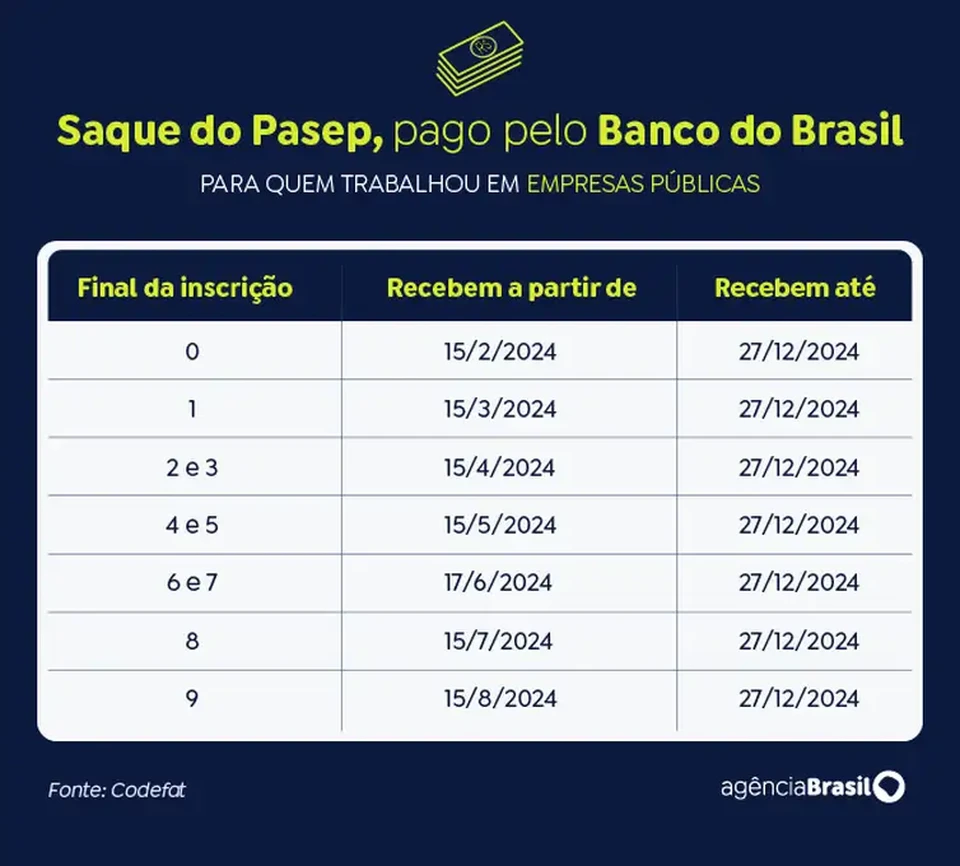 Arte saque pasep (Crdito: Arte/Agncia Brasil)