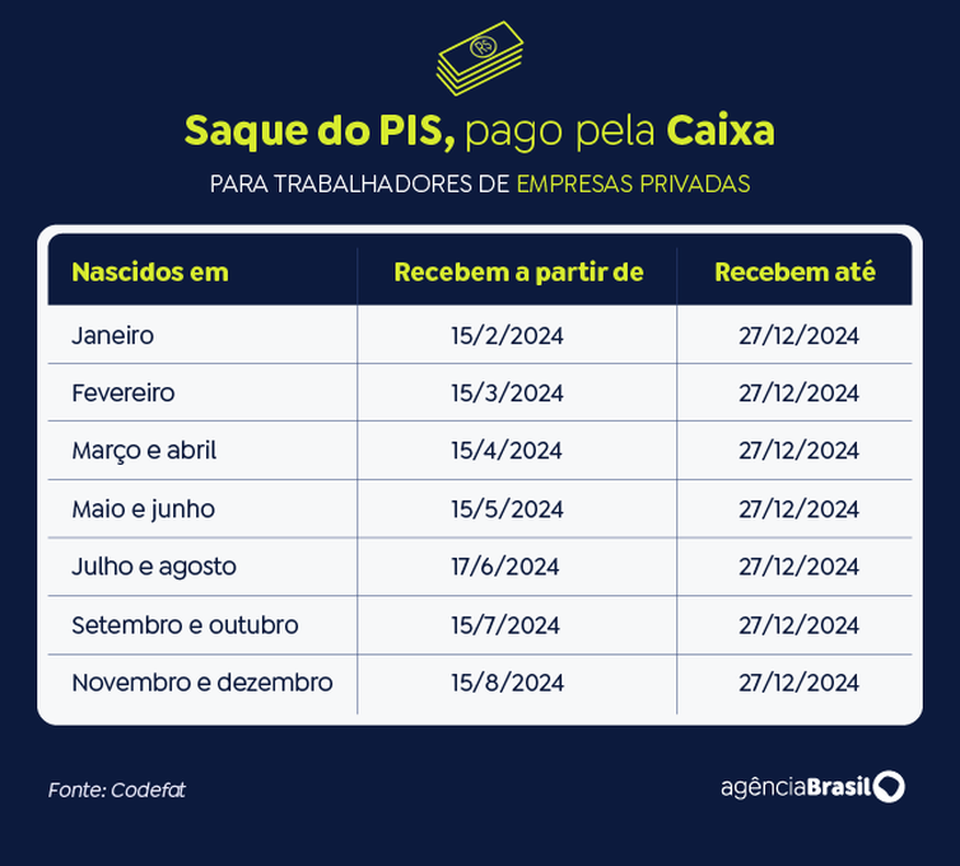 Arte saque pis (Crédito: Arte/Agência Brasil
)