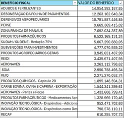 Empresas informam  Receita o uso de R$ 97,7 bilhes em incentivos fiscais