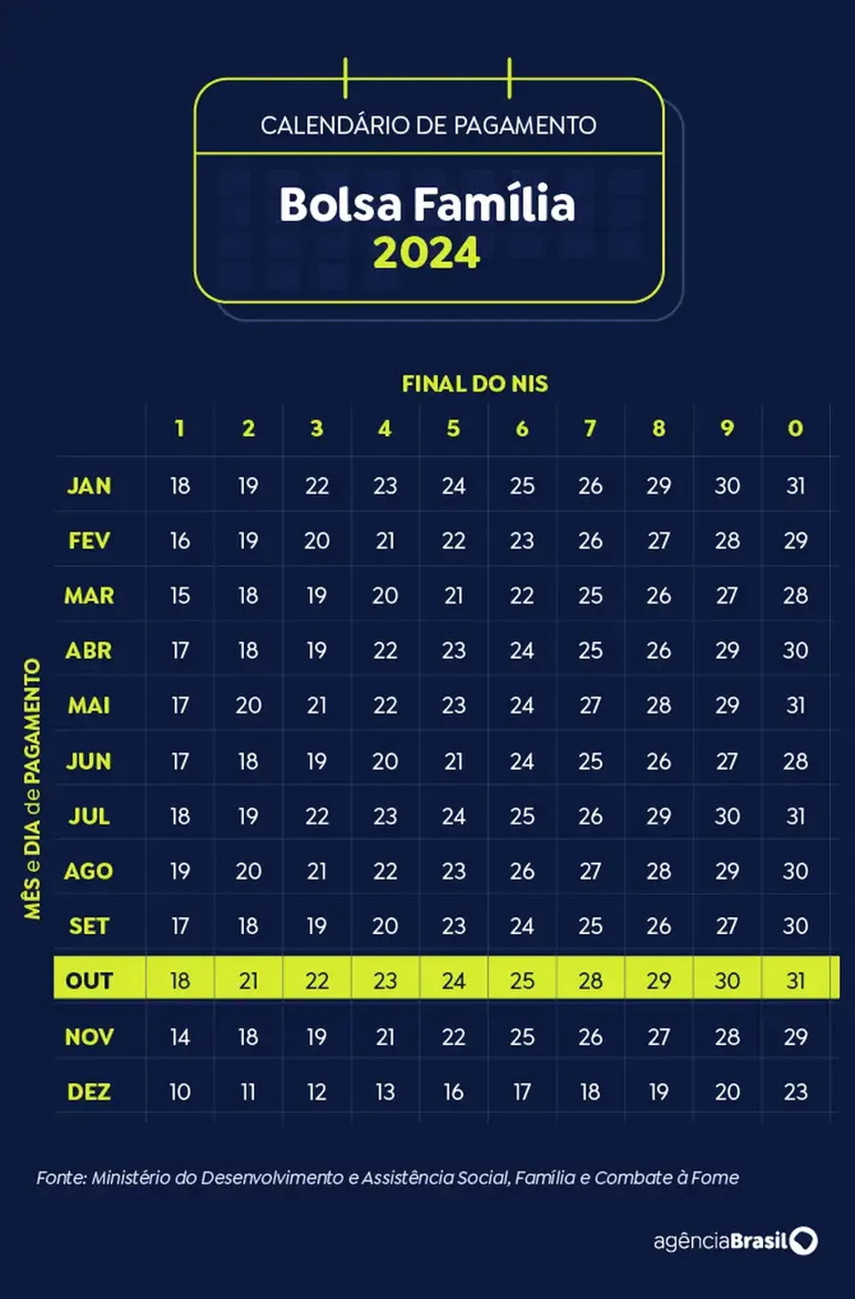 Calendrio do pagamento do bolsa famlia (Crdito: Arte / Agncia Brasil)