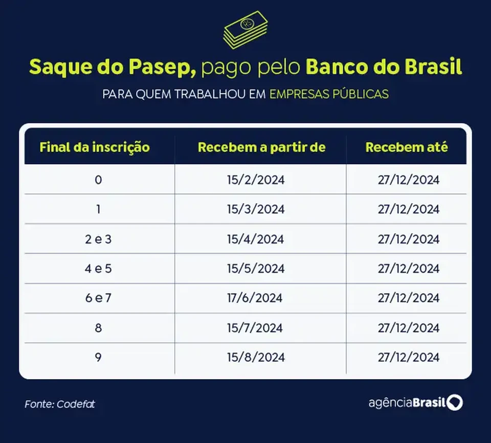 Saque Pasep (Crdito:Arte/Agncia Brasil)