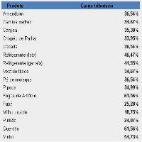 Fonte: Instituto Brasileiro de Planejamento e Tributao (IBPT)