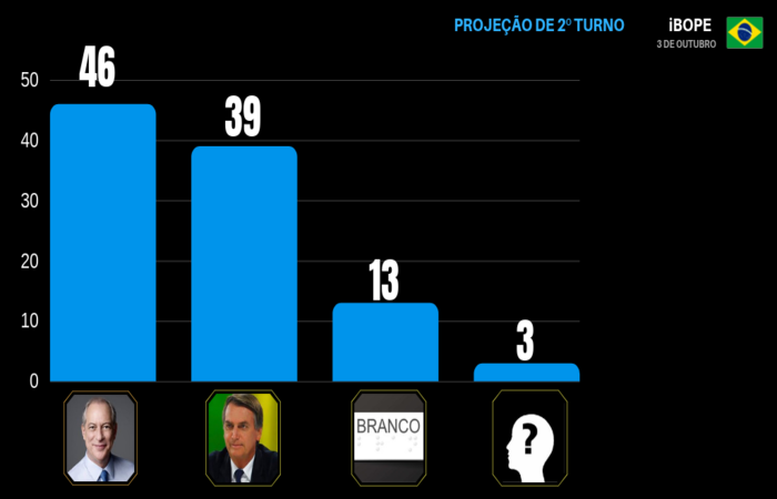 2 turno Ciro o nico que venceria Bolsonaro Haddad e Alckmin