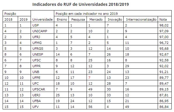 Universidades Federais do Nordeste: veja a lista com todas