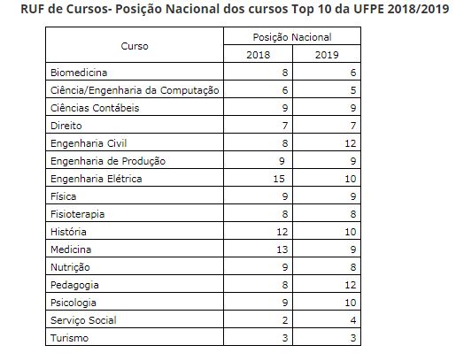 Universidades Federais do Nordeste: veja a lista com todas