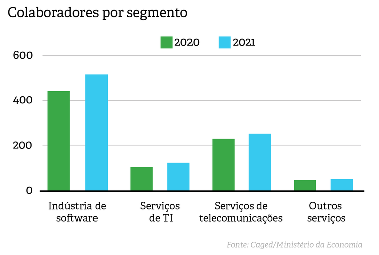 ABES aponta crescimento acima da média para o mercado brasileiro de software  em 2022 - Empresa de Tecnologia da Informação do Ceará