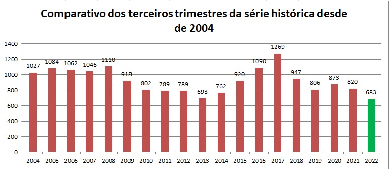 Governo de Pernambuco atualiza para 56 número de mortos no estado