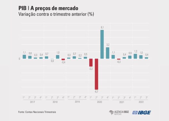 Pib Brasileiro Já Cresceu 32 Em 2022 Economia E Negócios Em Foco Diario De Pernambuco