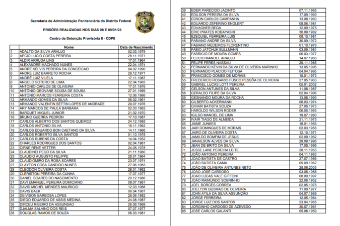 Listagem de Pessoas presas no Sistema Penitenciário do Distrito Federal pagina 1 -  (Foto: Secretaria de Administração Penitenciaria do DF)