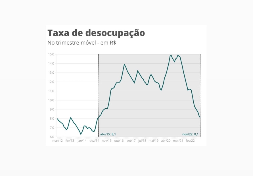 Jornal Hoje, Taxa de desemprego volta a bater recorde: 13,5 milhões de  pessoas