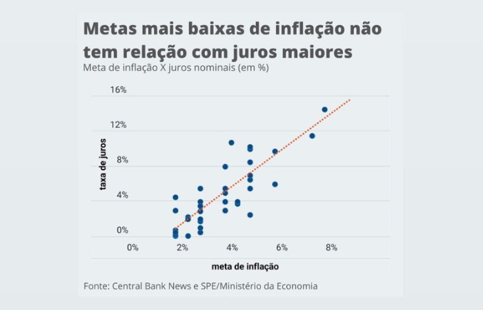  (Crdito: Reproduo/Central Bank News e SPE/Ministrio da Economia)